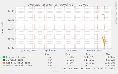 Average latency for /dev/dm-14