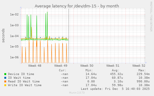 Average latency for /dev/dm-15