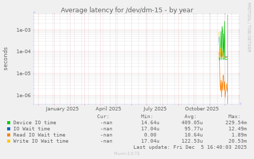 Average latency for /dev/dm-15
