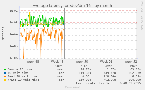 Average latency for /dev/dm-16