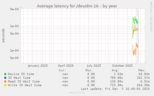Average latency for /dev/dm-16