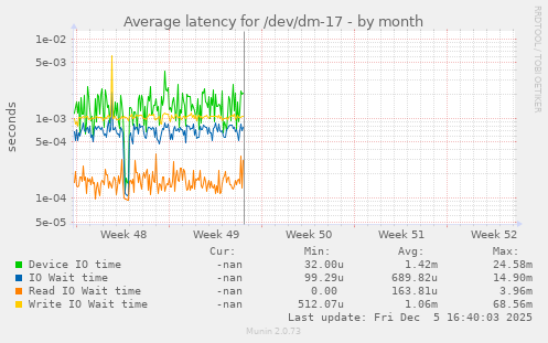 Average latency for /dev/dm-17
