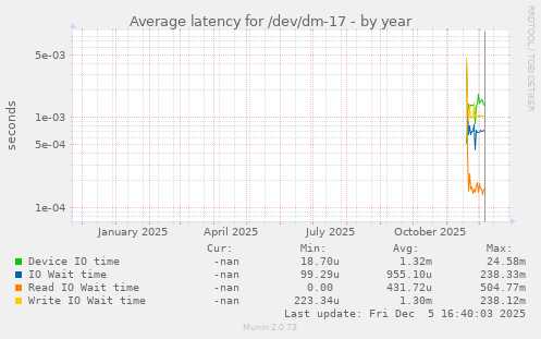 Average latency for /dev/dm-17