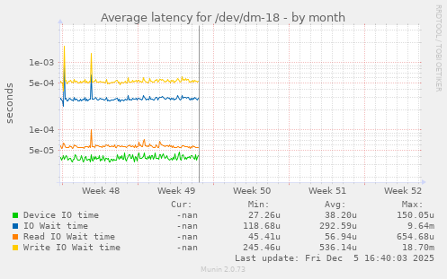 Average latency for /dev/dm-18