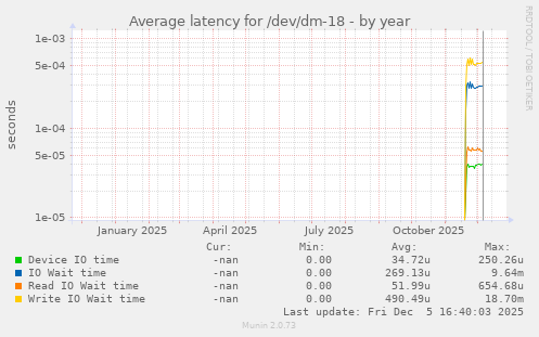 Average latency for /dev/dm-18