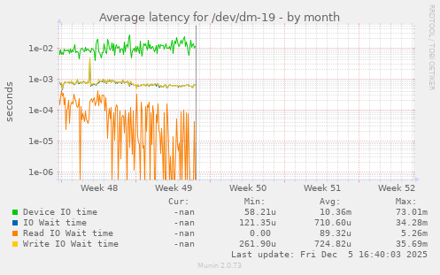 Average latency for /dev/dm-19