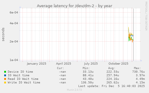 Average latency for /dev/dm-2