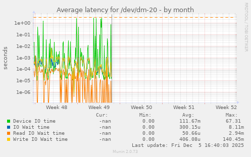 Average latency for /dev/dm-20