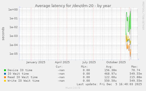 Average latency for /dev/dm-20