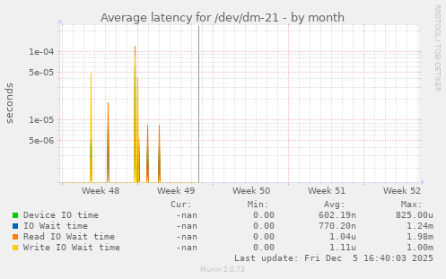 Average latency for /dev/dm-21