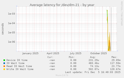 Average latency for /dev/dm-21