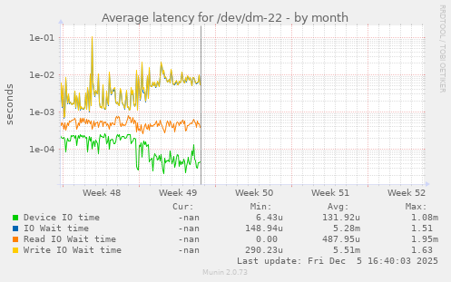 Average latency for /dev/dm-22