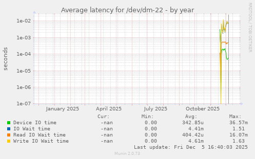 Average latency for /dev/dm-22