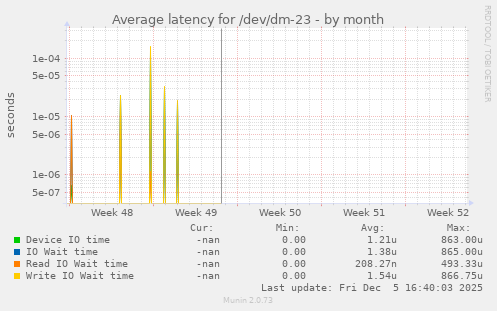 Average latency for /dev/dm-23