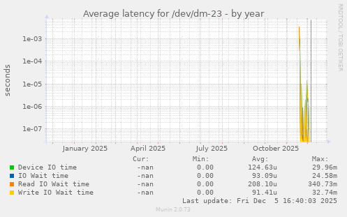Average latency for /dev/dm-23