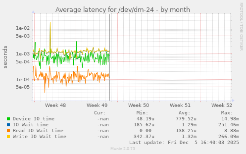Average latency for /dev/dm-24