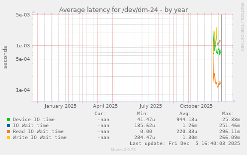 Average latency for /dev/dm-24