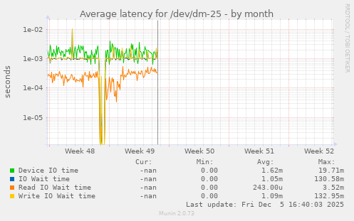 Average latency for /dev/dm-25