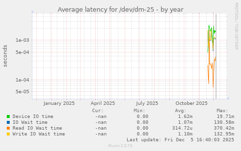 Average latency for /dev/dm-25