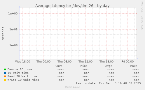 Average latency for /dev/dm-26