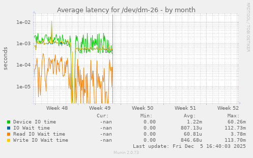 Average latency for /dev/dm-26