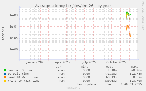 Average latency for /dev/dm-26