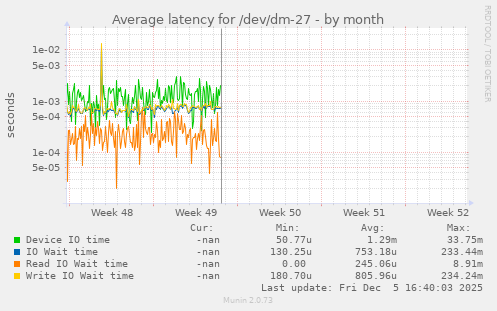 Average latency for /dev/dm-27