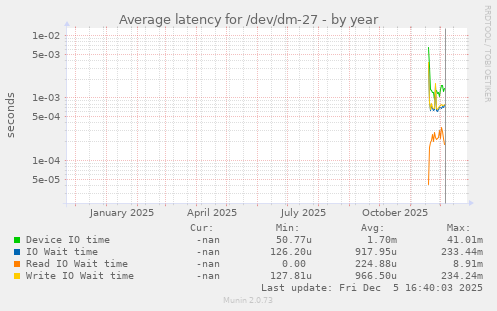 Average latency for /dev/dm-27