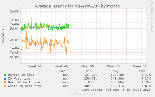 Average latency for /dev/dm-28