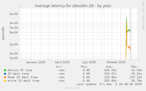 Average latency for /dev/dm-28