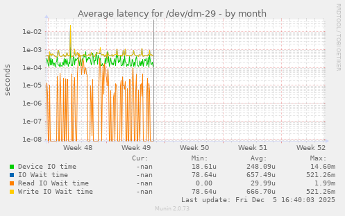 Average latency for /dev/dm-29