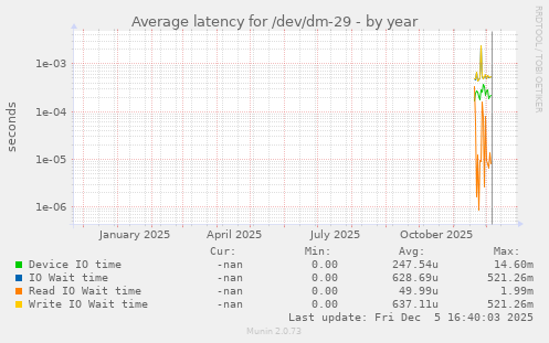 Average latency for /dev/dm-29