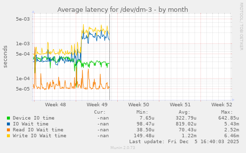 Average latency for /dev/dm-3