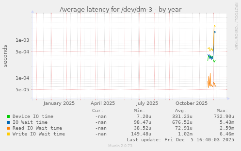 Average latency for /dev/dm-3