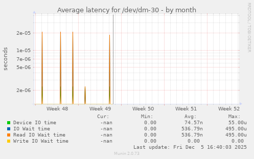 Average latency for /dev/dm-30