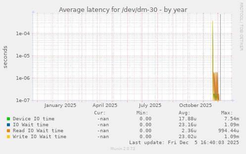 Average latency for /dev/dm-30