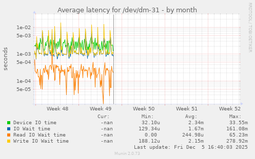 Average latency for /dev/dm-31