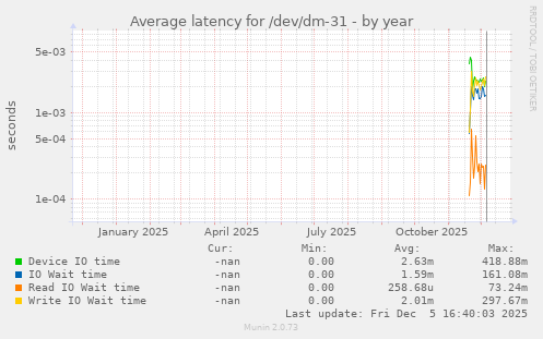 Average latency for /dev/dm-31