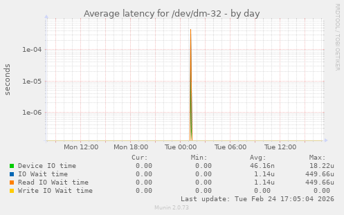 Average latency for /dev/dm-32