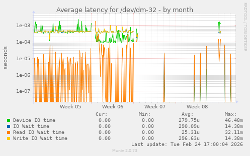 Average latency for /dev/dm-32