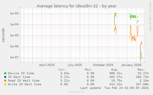 Average latency for /dev/dm-32