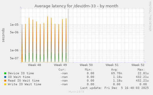 Average latency for /dev/dm-33