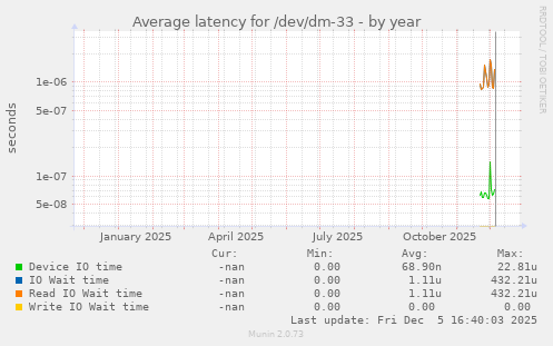 Average latency for /dev/dm-33