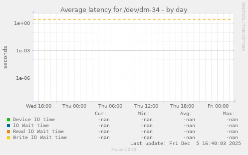 Average latency for /dev/dm-34
