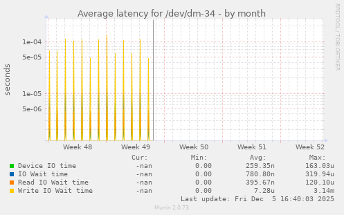 Average latency for /dev/dm-34