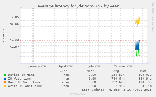 Average latency for /dev/dm-34