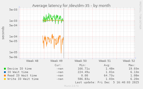 Average latency for /dev/dm-35