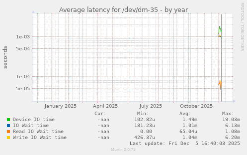 Average latency for /dev/dm-35
