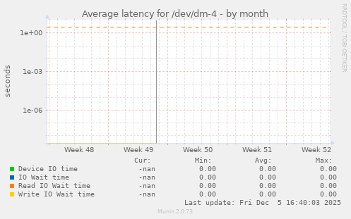 Average latency for /dev/dm-4