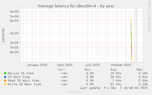 Average latency for /dev/dm-4